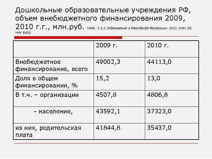 Дошкольные образовательные учреждения РФ, объем внебюджетного финансирования 2009, 2010 г. г. , млн. руб.