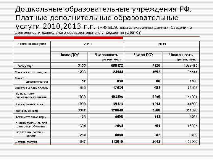 Дошкольные образовательные учреждения РФ. Платные дополнительные образовательные услуги 2010, 2013 г. г. (НИУ ВШЭ,