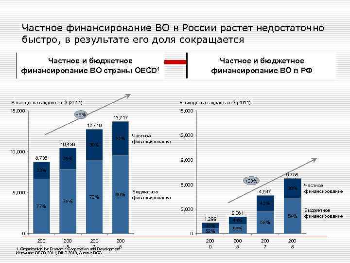 Частное финансирование ВО в России растет недостаточно быстро, в результате его доля сокращается Частное