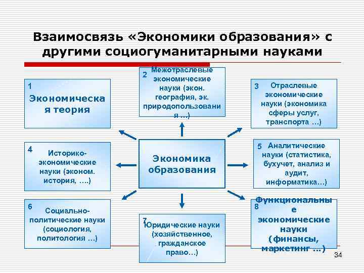 Взаимосвязь «Экономики образования» с другими социогуманитарными науками Межотраслевые 2 экономические 1 Экономическа я теория