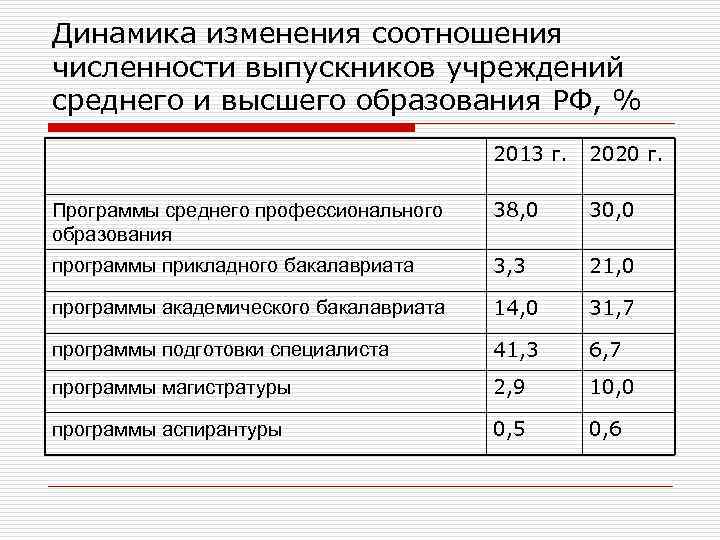 Динамика изменения соотношения численности выпускников учреждений среднего и высшего образования РФ, % 2013 г.