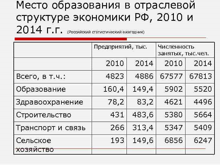 Место образования в отраслевой структуре экономики РФ, 2010 и 2014 г. г. (Российский статистический