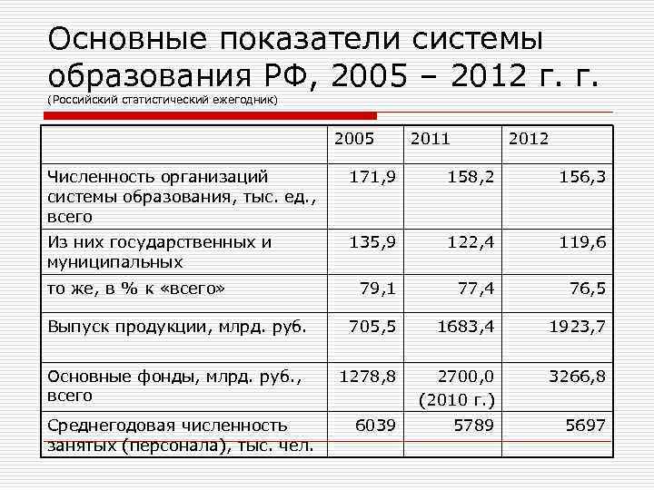 Основные показатели системы образования РФ, 2005 – 2012 г. г. (Российский статистический ежегодник) 2005