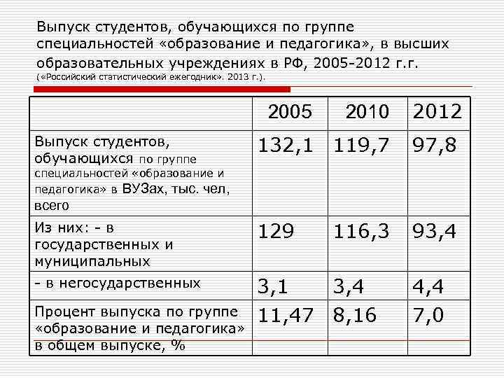 Выпуск студентов, обучающихся по группе специальностей «образование и педагогика» , в высших образовательных учреждениях