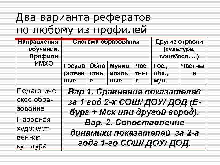 Два варианта рефератов по любому из профилей Направления Система образования обучения. Профили ИМХО Госуда