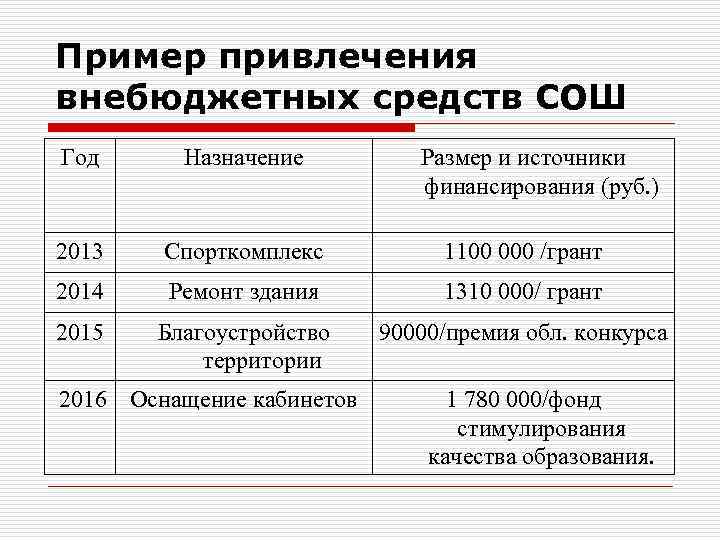 Пример привлечения внебюджетных средств СОШ Год Назначение 2013 Спорткомплекс 1100 000 /грант 2014 Ремонт