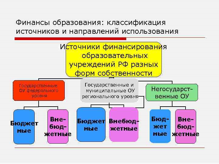 Финансы образования: классификация источников и направлений использования Источники финансирования образовательных учреждений РФ разных форм