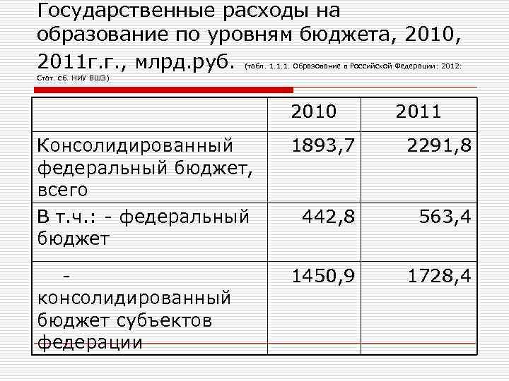 Государственные расходы на образование по уровням бюджета, 2010, 2011 г. г. , млрд. руб.