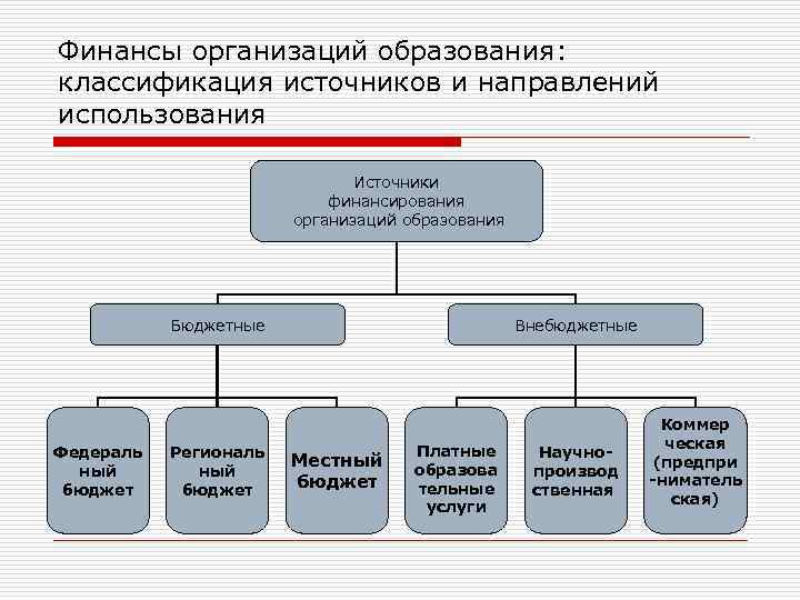 Финансы организаций образования: классификация источников и направлений использования Источники финансирования организаций образования Бюджетные Федераль