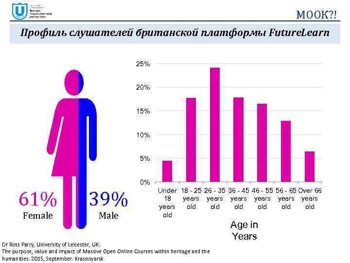 МООК? ! Профиль слушателей британской платформы Future. Learn 25% 20% 15% 10% 5% 0%