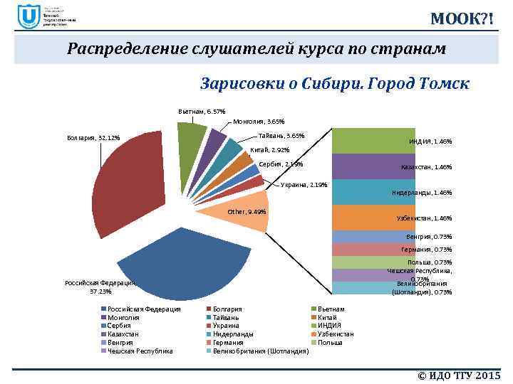 МООК? ! Распределение слушателей курса по странам Зарисовки о Сибири. Город Томск Вьетнам, 6.