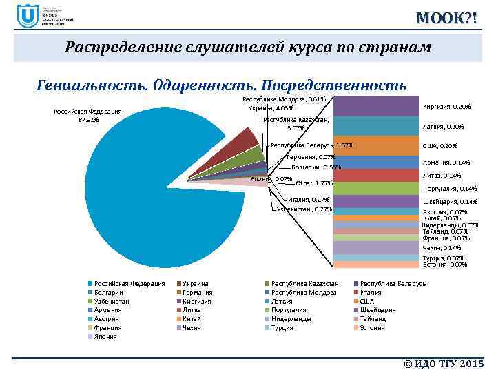 МООК? ! Распределение слушателей курса по странам Гениальность. Одаренность. Посредственность Республика Молдова, 0. 61%