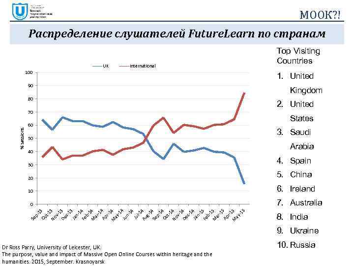 МООК? ! Распределение слушателей Future. Learn по странам UK International 100 1. United 90
