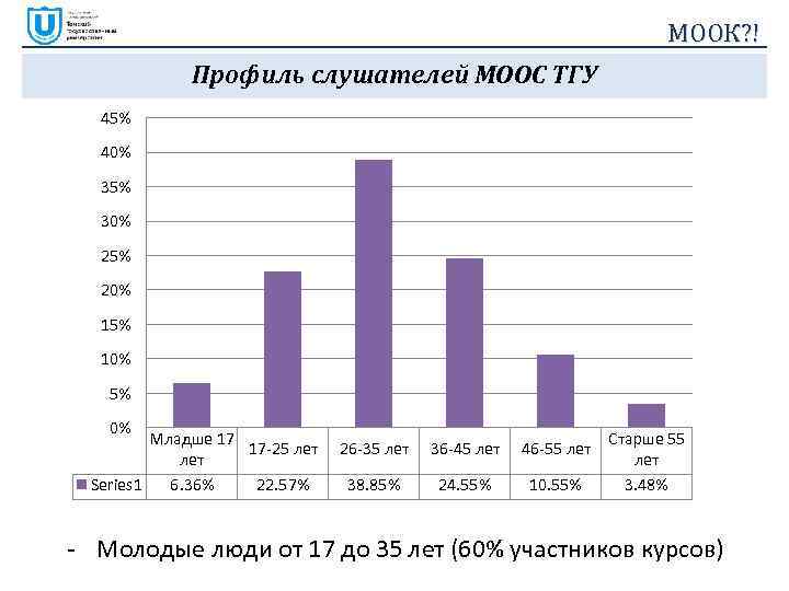 МООК? ! Профиль слушателей МООС ТГУ 45% 40% 35% 30% 25% 20% 15% 10%