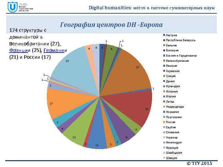 Digital humanities: место в системе гуманитарных наук География центров DH -Европа 174 структуры с