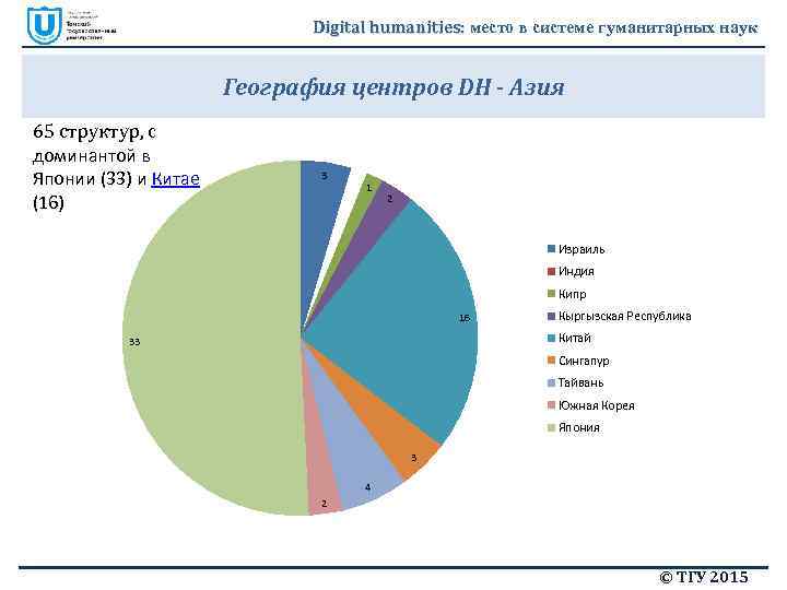 Digital humanities: место в системе гуманитарных наук География центров DH - Азия 65 структур,