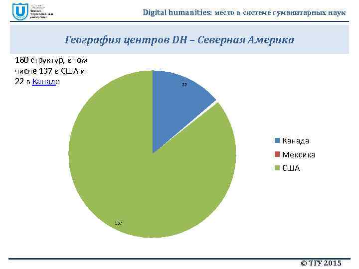 Digital humanities: место в системе гуманитарных наук География центров DH – Северная Америка 160