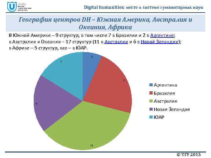 Digital humanities: место в системе гуманитарных наук География центров DH – Южная Америка, Австралия