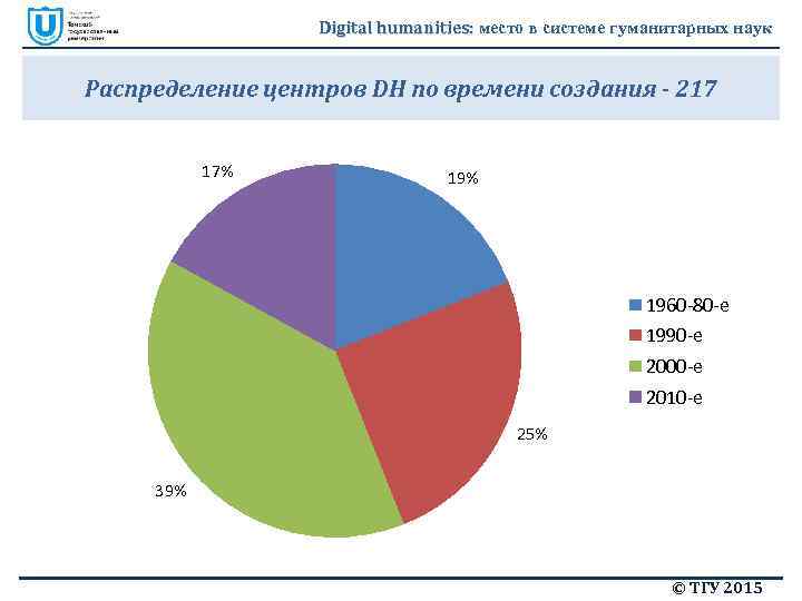 Digital humanities: место в системе гуманитарных наук Распределение центров DH по времени создания -