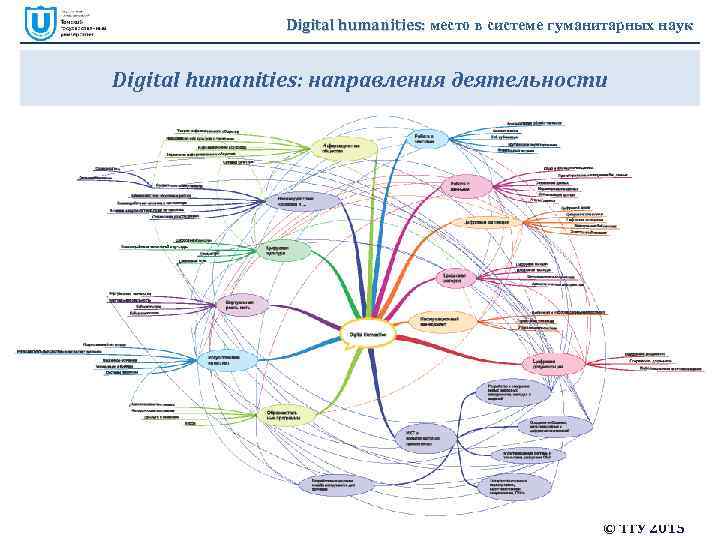 Digital humanities: место в системе гуманитарных наук Digital humanities: направления деятельности © ТГУ 2015