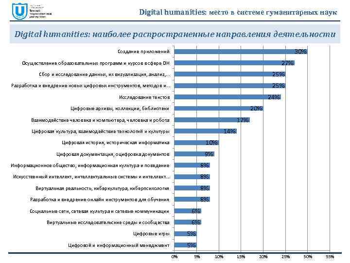 Digital humanities: место в системе гуманитарных наук Digital humanities: наиболее распространенные направления деятельности 30%