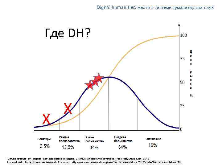 Digital humanities: место в системе гуманитарных наук Где DH? X X 
