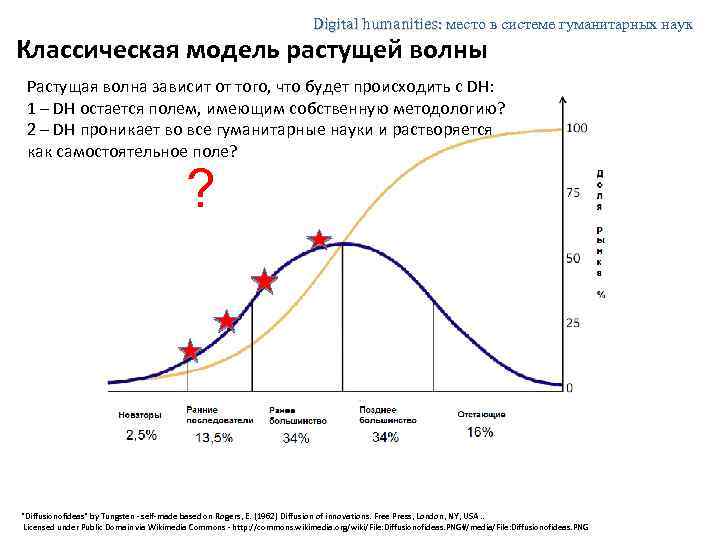 Digital humanities: место в системе гуманитарных наук Классическая модель растущей волны Растущая волна зависит