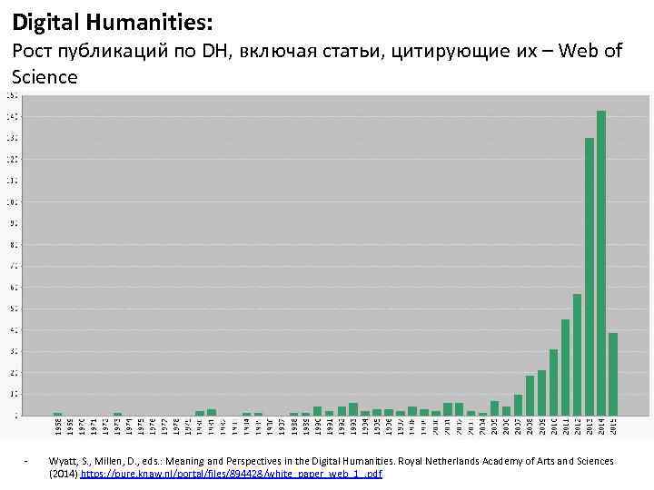 Digital Humanities: Рост публикаций по DH, включая статьи, цитирующие их – Web of Science