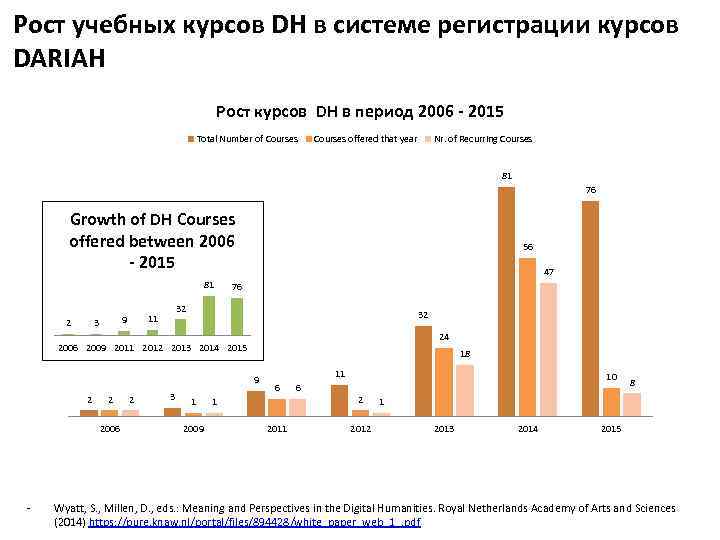 Рост учебных курсов DH в системе регистрации курсов DARIAH Рост курсов DH в период