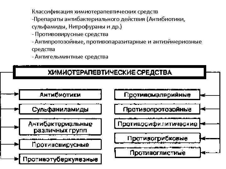 Классификация химиотерапевтических средств -Препараты антибактериального действия (Антибиотики, сульфамиды, Нитрофураны и др. ) - Противовирусные