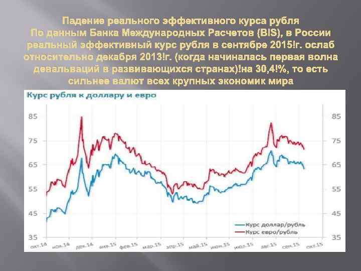 Падение реального эффективного курса рубля По данным Банка Международных Расчетов (BIS), в России реальный