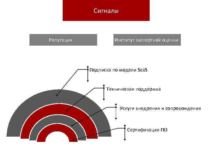 Сигналы Репутация Институт экспертной оценки Подписка по модели Saa. S Техническая поддержка Услуги внедрения