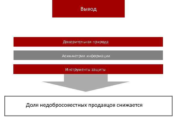 Вывод Доверительная природа Асимметрия информации Инструменты защиты Доля недобросовестных продавцов снижается 