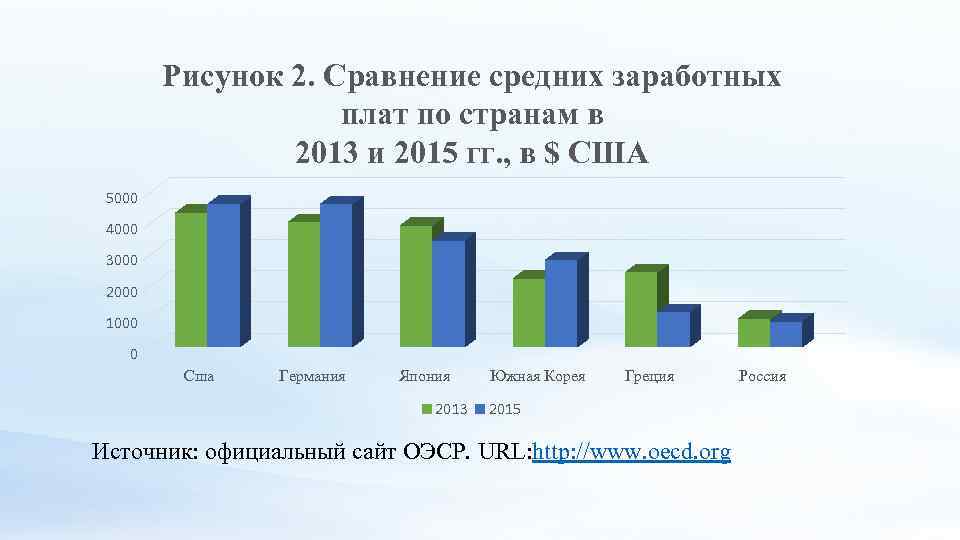Рисунок 2. Сравнение средних заработных плат по странам в 2013 и 2015 гг. ,