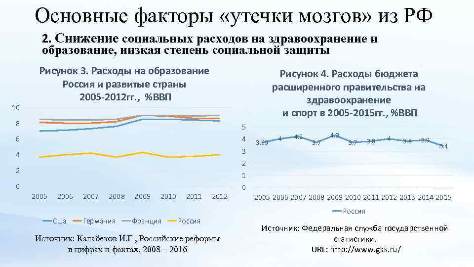 Основные факторы «утечки мозгов» из РФ 2. Снижение социальных расходов на здравоохранение и образование,