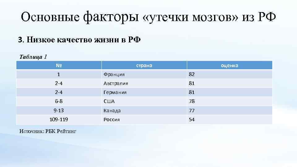 Основные факторы «утечки мозгов» из РФ 3. Низкое качество жизни в РФ Таблица 1