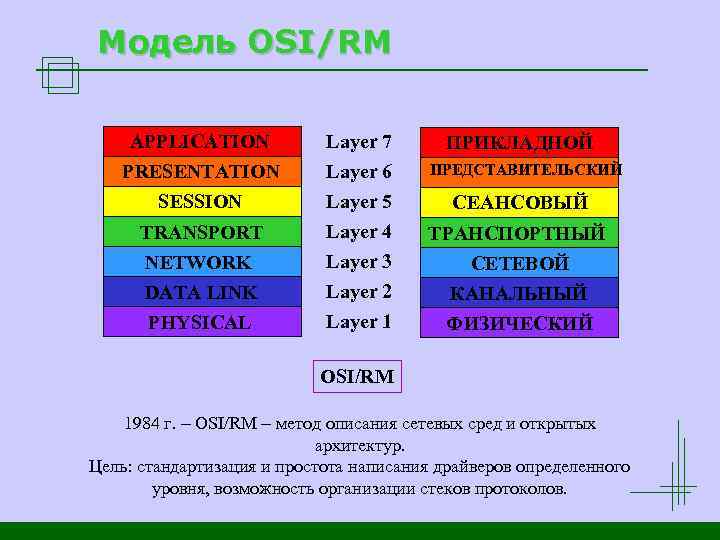 Модель OSI/RM APPLICATION PRESENTATION SESSION TRANSPORT NETWORK DATA LINK PHYSICAL Layer 7 Layer 6