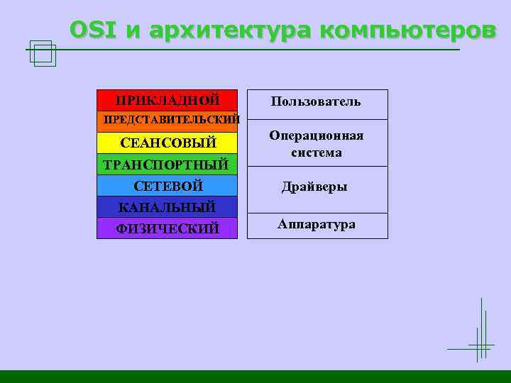 OSI и архитектура компьютеров ПРИКЛАДНОЙ Пользователь ПРЕДСТАВИТЕЛЬСКИЙ СЕАНСОВЫЙ ТРАНСПОРТНЫЙ СЕТЕВОЙ КАНАЛЬНЫЙ ФИЗИЧЕСКИЙ Операционная система