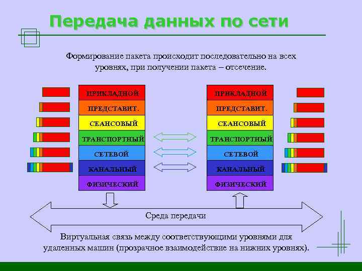 Передача данных по сети Формирование пакета происходит последовательно на всех уровнях, при получении пакета