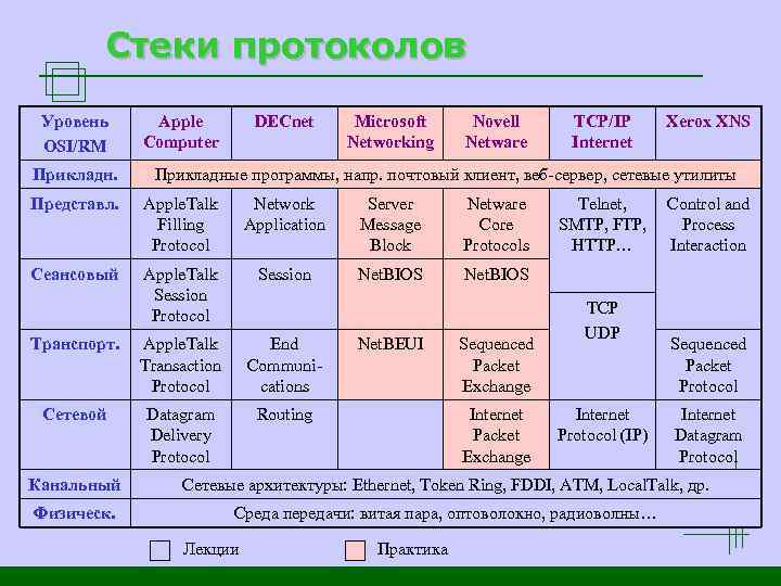 Стеки протоколов Уровень OSI/RM Прикладн. Apple Computer DECnet Microsoft Networking Novell Netware TCP/IP Internet