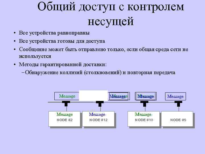 Общий доступ с контролем несущей • Все устройства равноправны • Все устройства готовы для