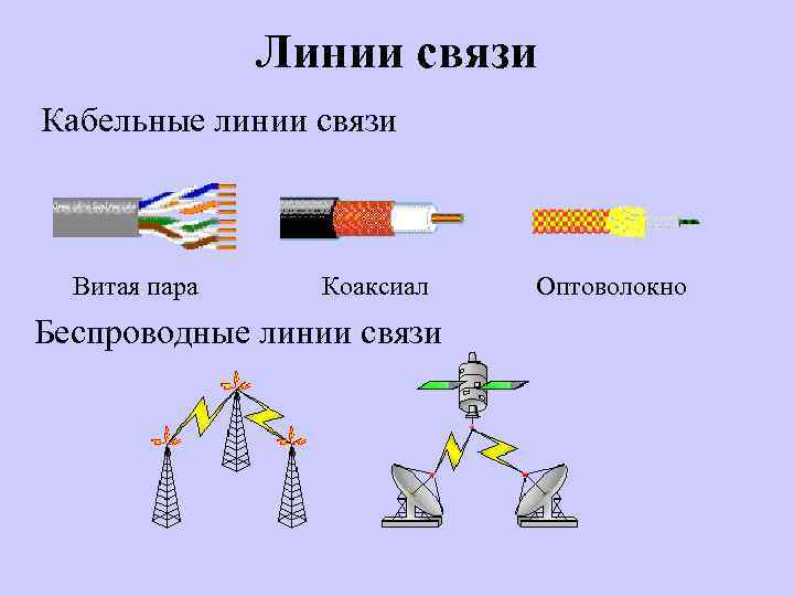 Линии связи Кабельные линии связи Витая пара Коаксиал Беспроводные линии связи Оптоволокно 