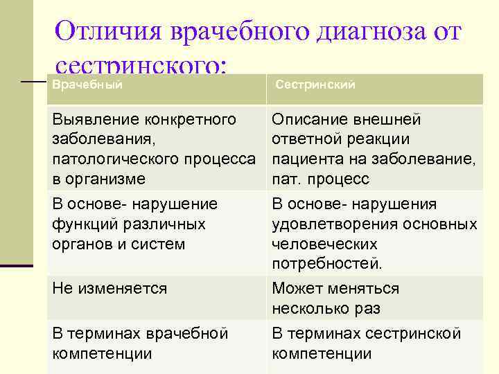 Отличия врачебного диагноза от сестринского: Сестринский Врачебный Выявление конкретного заболевания, патологического процесса в организме