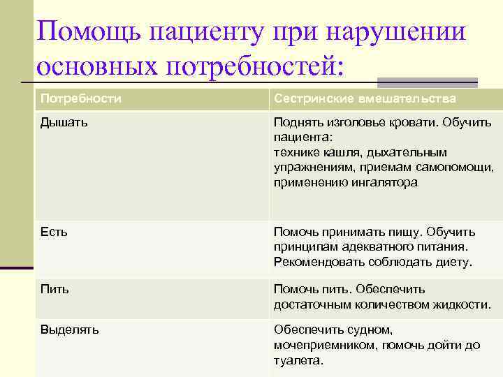 Помощь пациенту при нарушении основных потребностей: Потребности Сестринские вмешательства Дышать Поднять изголовье кровати. Обучить
