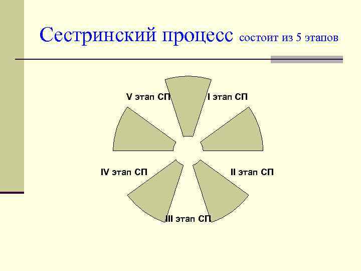 Сестринский процесс состоит из 5 этапов V этап СП II этап СП IV этап