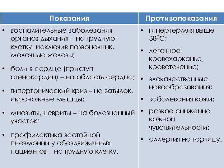 Показания • воспалительные заболевания органов дыхания – на грудную клетку, исключив позвоночник, молочные железы;