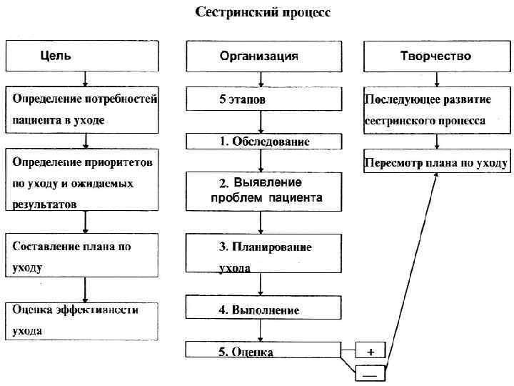 Карта сестринского процесса при переломах