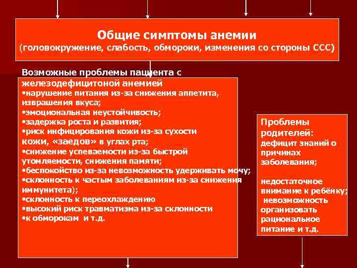 Общие симптомы анемии (головокружение, слабость, обмороки, изменения со стороны ССС) Возможные проблемы пациента с