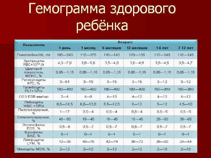 Гемограмма здорового ребёнка Гемоглобин – не менее 130 г/л в венозной крови, а в