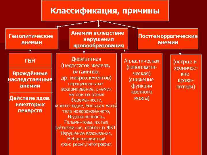 Классификация, причины Гемолитические анемии ГБН Врождённые наследственные анемии Анемии вследствие нарушения кровообразования Дефицитная (недостаток